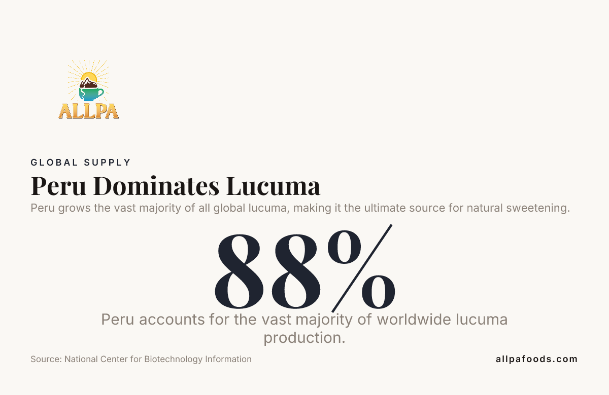 Peru Dominates Lucuma — data from National Center for Biotechnology Information