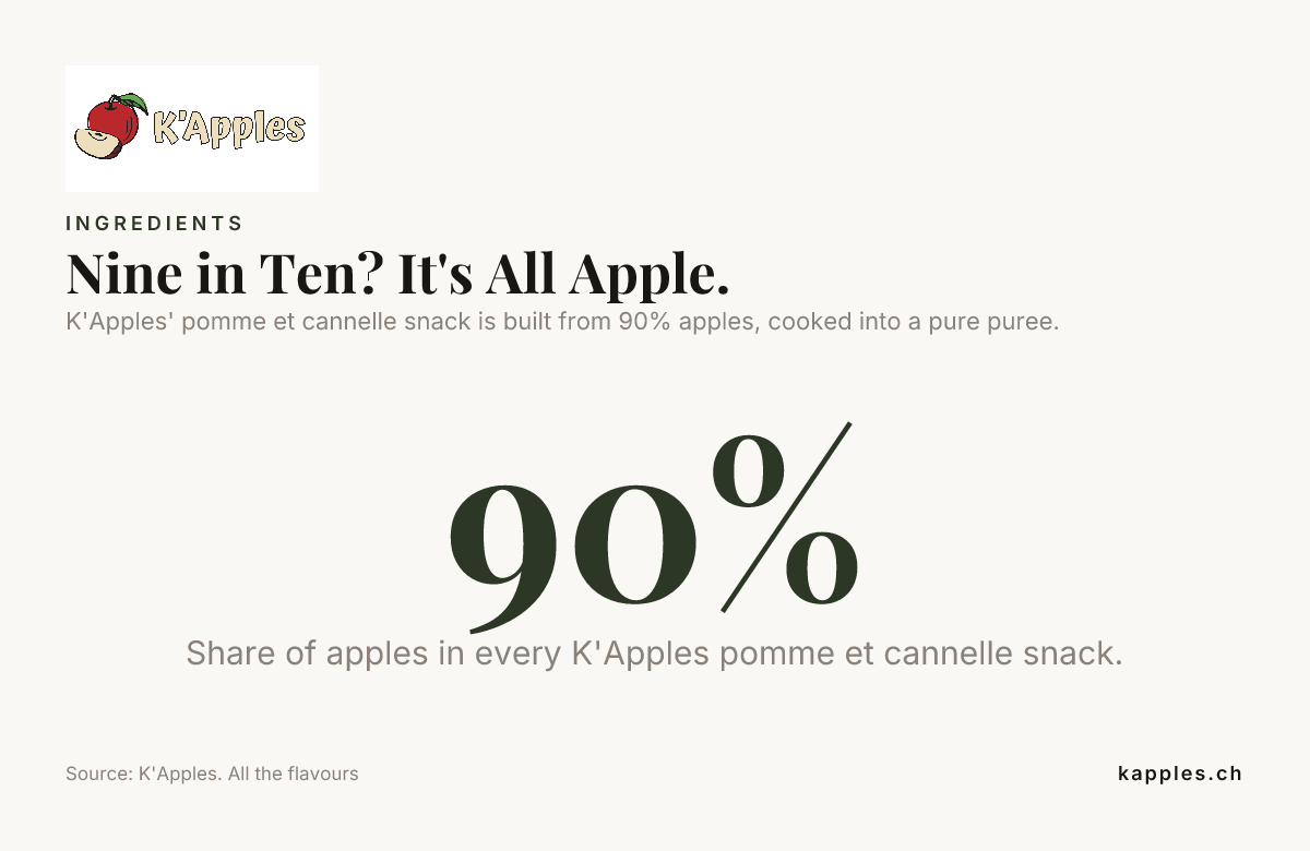 Neun von zehn? Alles Apfel. — Daten von K'Apples. Alle Geschmacksrichtungen