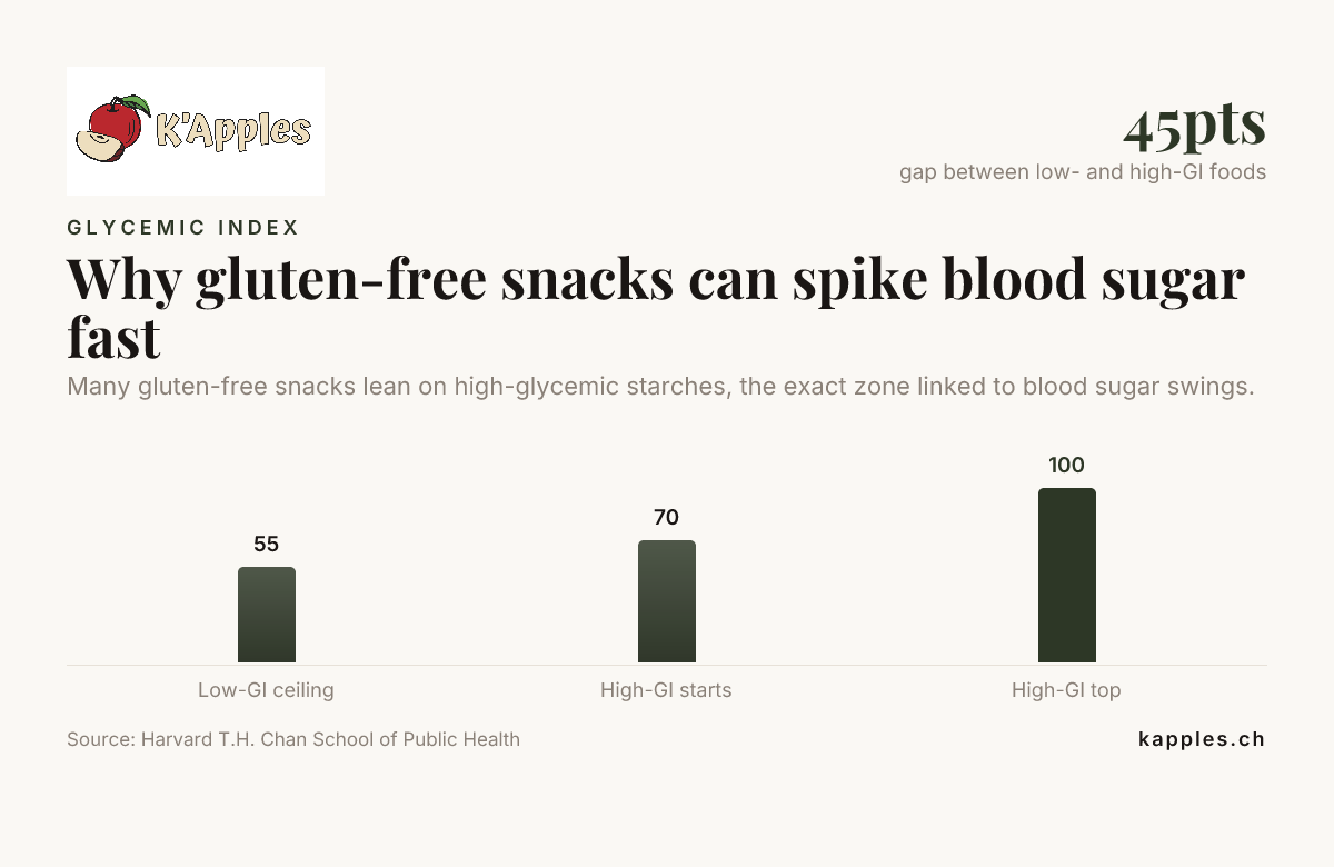 Warum glutenfreie Snacks den Blutzucker schnell in die Höhe treiben können – Daten der Harvard T.H. Chan School of Public Health