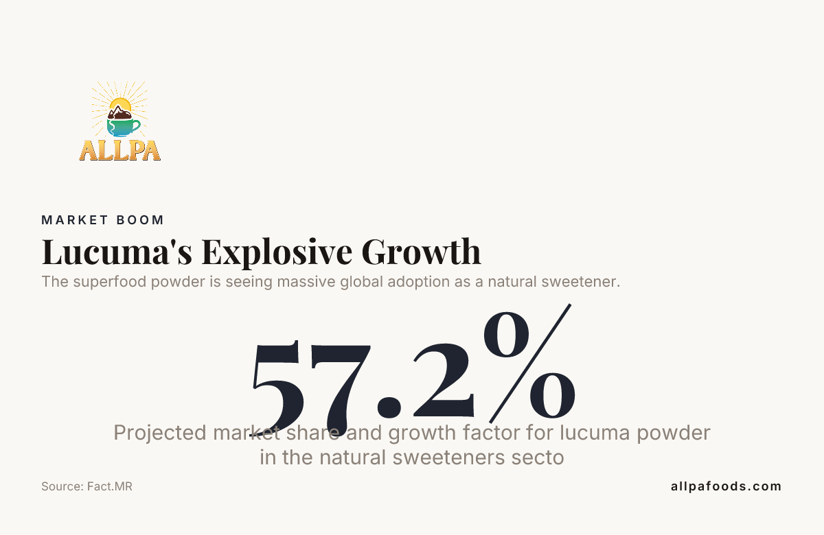 Lucuma's Explosive Growth — data from Fact.MR