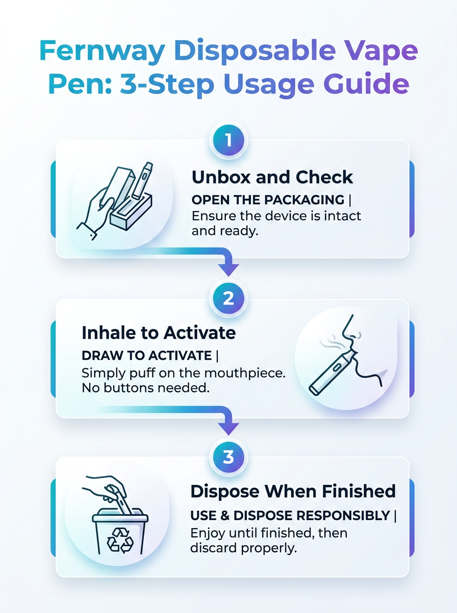 Fernway Disposable Vape Pen: 3-step usage guide infographic showing how to use the device.