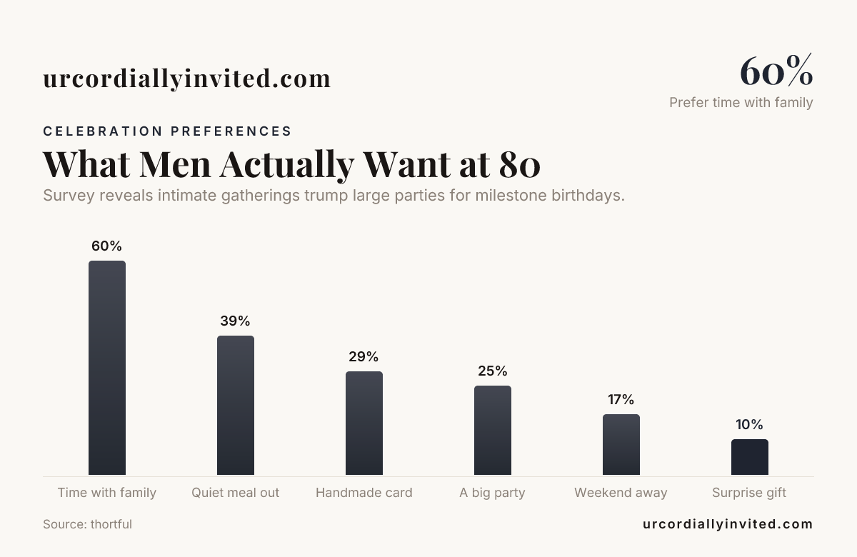 What Men Actually Want at 80 — data from thortful