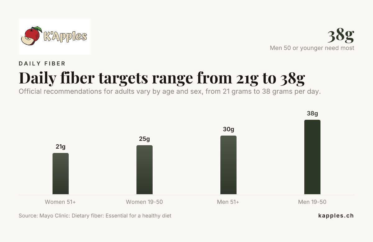 Los objetivos diarios de fibra oscilan entre 21 g y 38 g — datos de Mayo Clinic: Fibra alimentaria: esencial para una dieta saludable