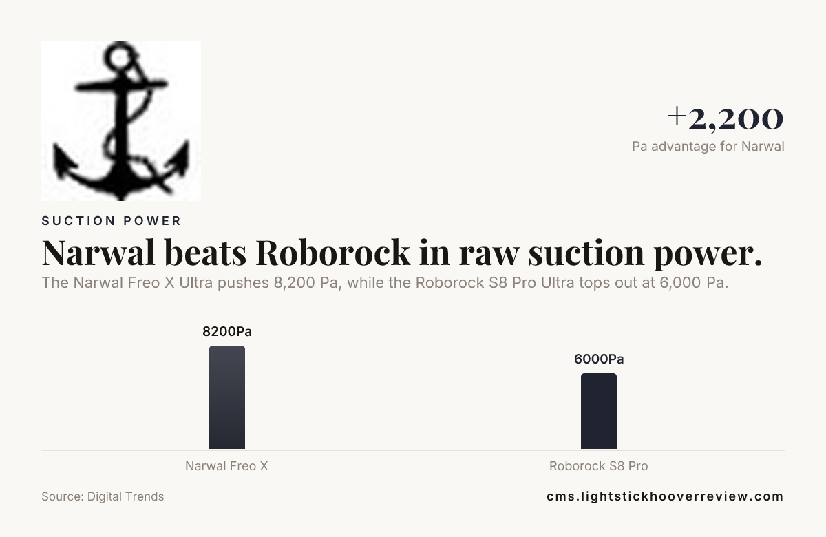 Narwal beats Roborock in raw suction power. — data from Digital Trends