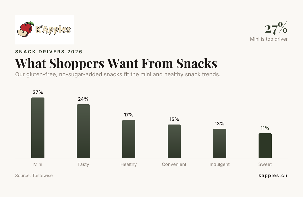 Was Verbraucher von Snacks erwarten – Daten von Tastewise