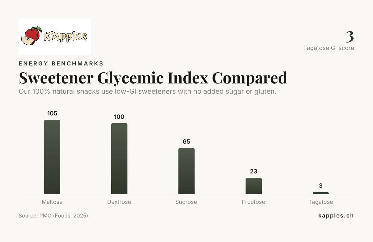 Vergleich des glykämischen Indexes von Süßungsmitteln — Daten aus PMC (Foods, 2025)