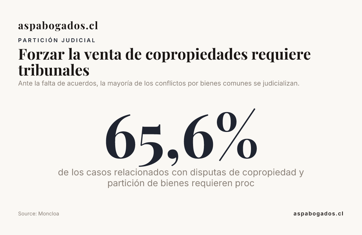 Forzar la venta de copropiedades requiere tribunales