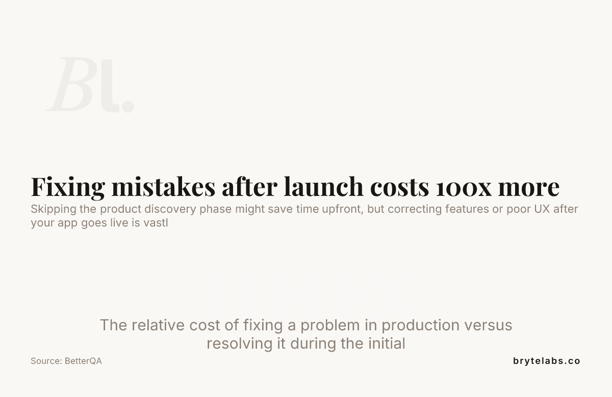 Fixing mistakes after launch costs 100x more — data from BetterQA