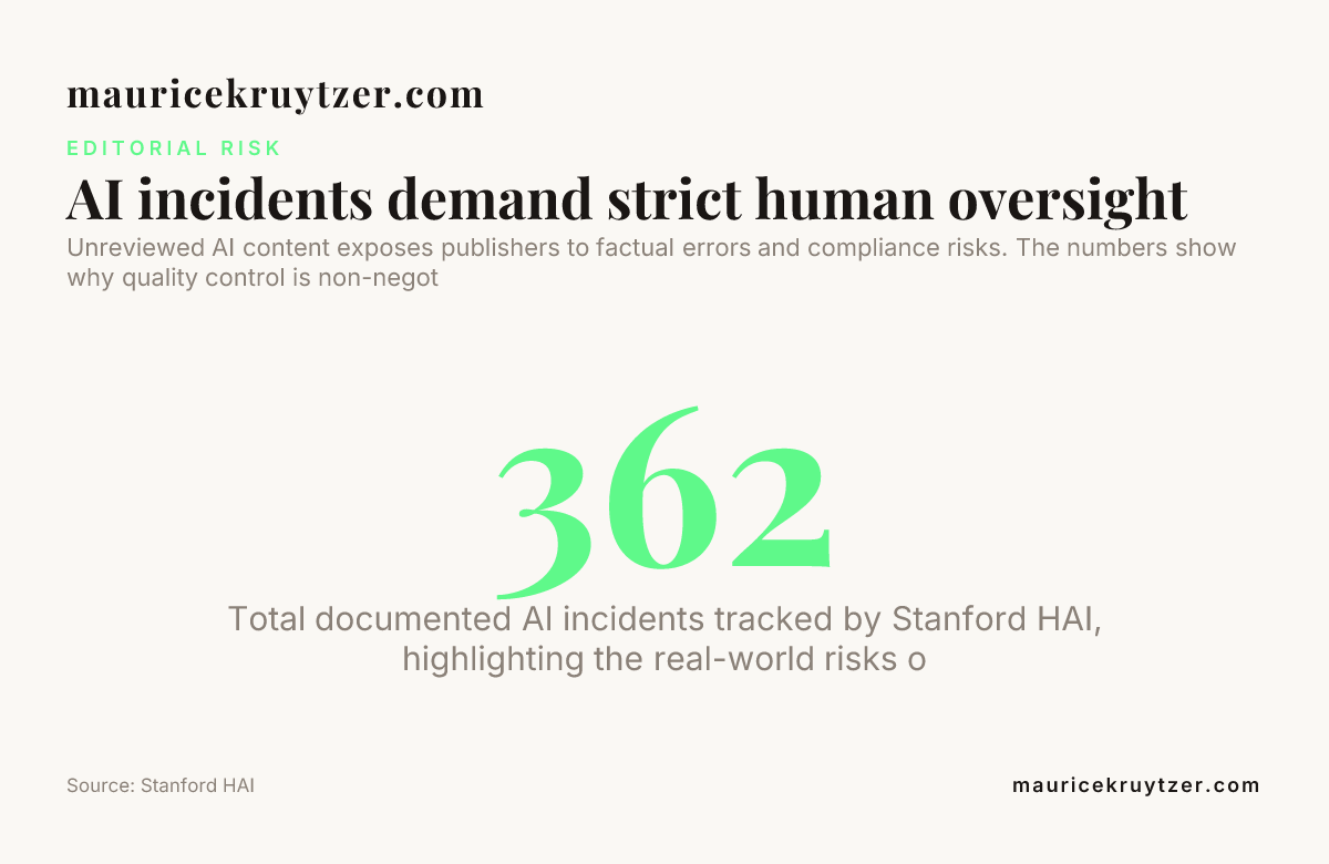 AI incidents demand strict human oversight — data from Stanford HAI