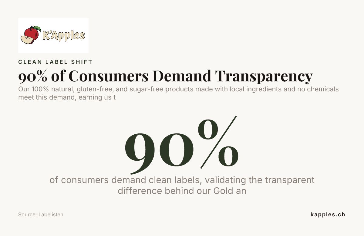 90 % des consommateurs exigent la transparence — données de Labelisten
