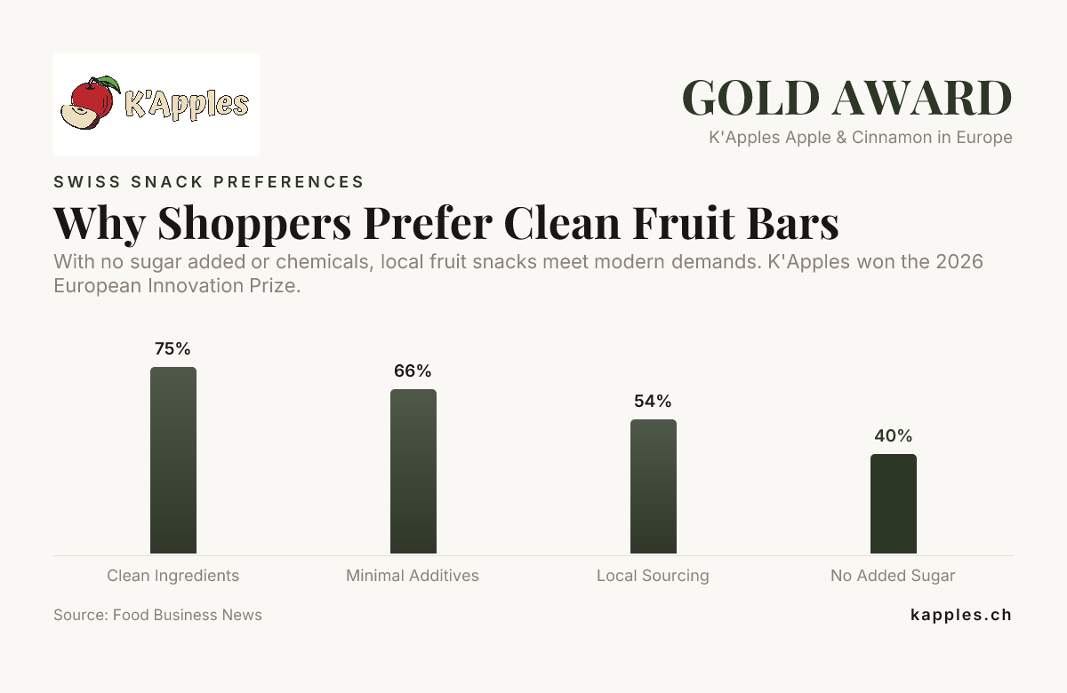 Why Shoppers Prefer Clean Fruit Bars — data from Food Business News