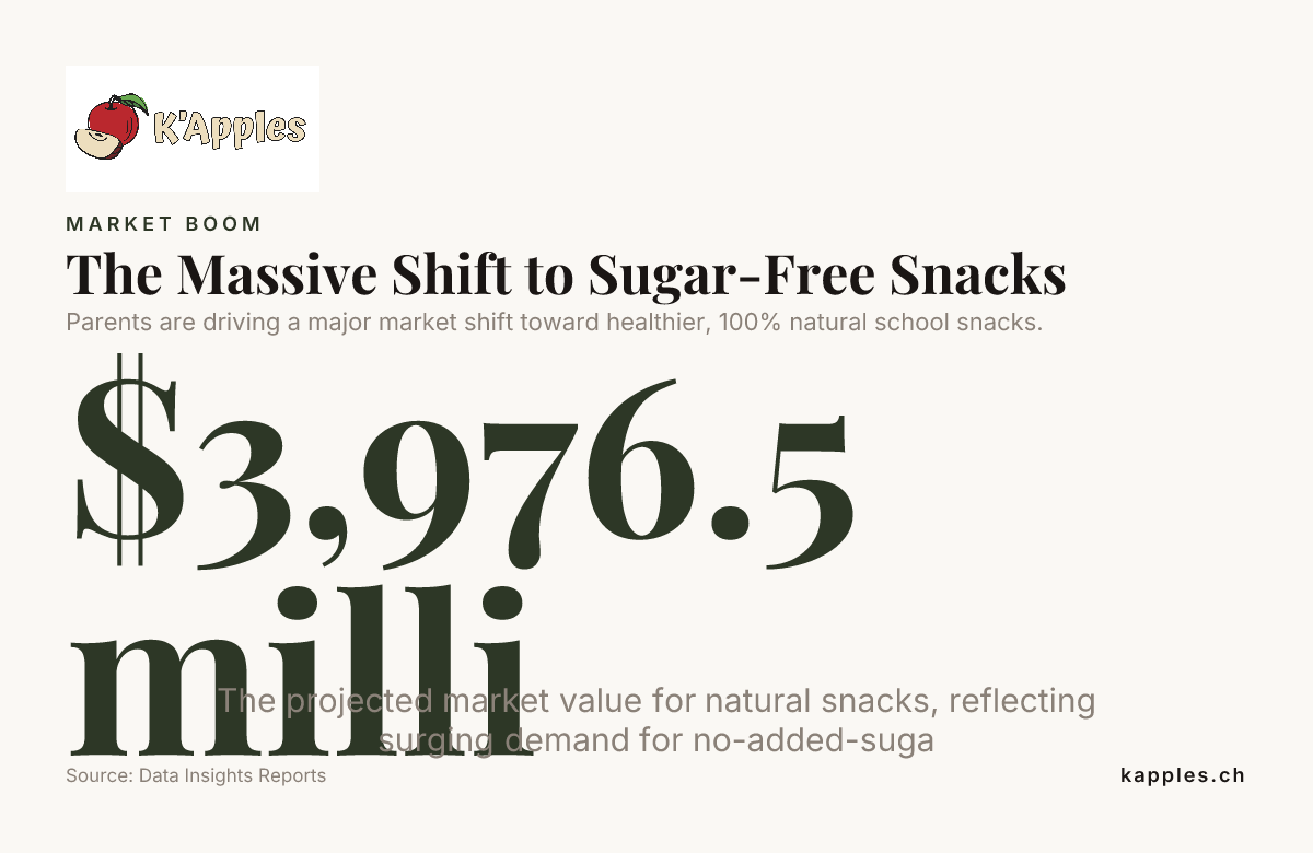 The Massive Shift to Sugar-Free Snacks, data from Data Insights Reports
