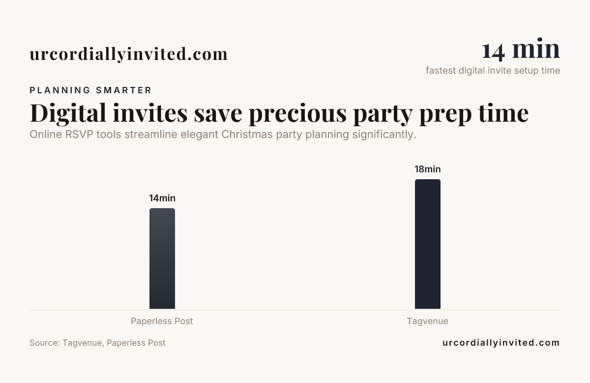 Digital invites save precious party prep time — data from Tagvenue, Paperless Post