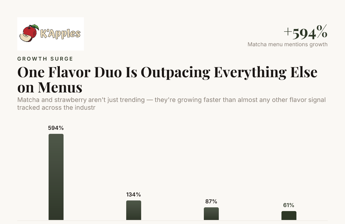 Un duo de saveurs dépasse tout le reste sur les menus — données de FoodNavigator / Innova Market Insights  