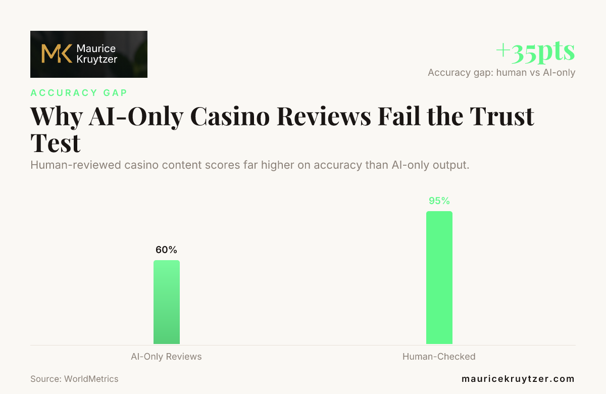 Why AI-Only Casino Reviews Fail the Trust Test — data from WorldMetrics