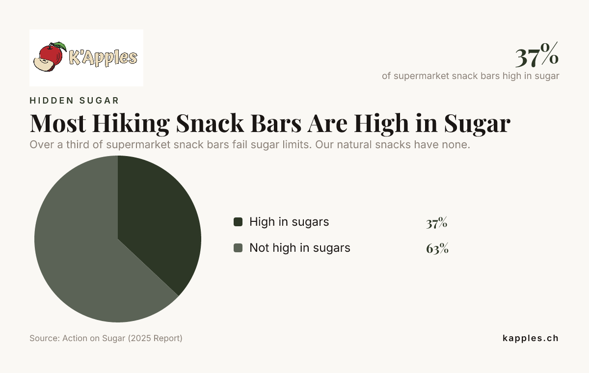 La plupart des barres de snacks pour la randonnée sont riches en sucre — données d’Action on Sugar (rapport 2025)