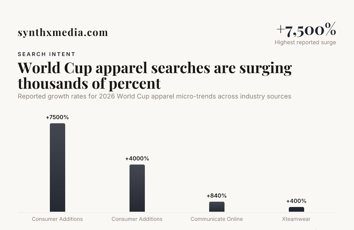 World Cup apparel searches are surging thousands of percent — data from Consumer Additions, Communicate Online, Xteamwear
