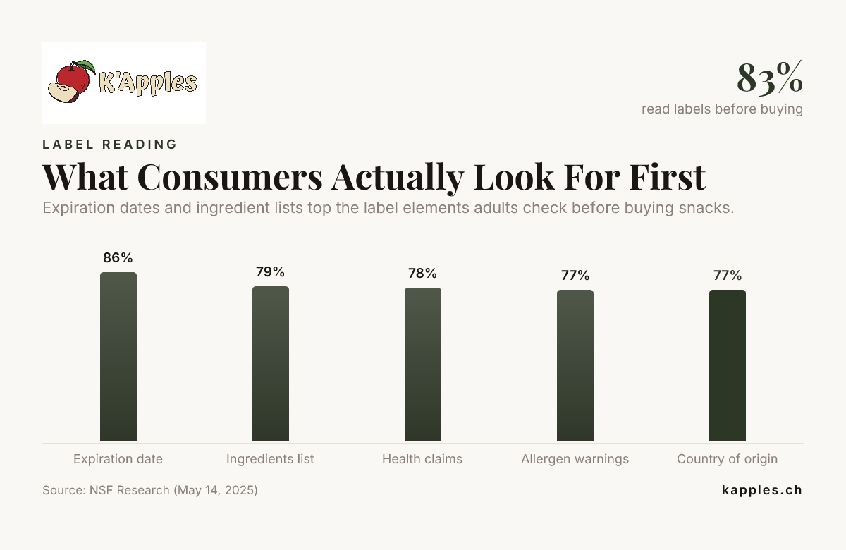 En qué se fijan realmente los consumidores primero — datos de NSF Research (14 de mayo de 2025)