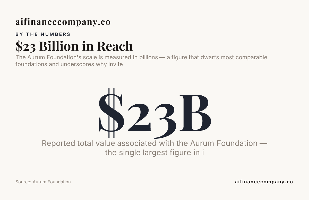 $23 Billion in Reach — data from Aurum Foundation