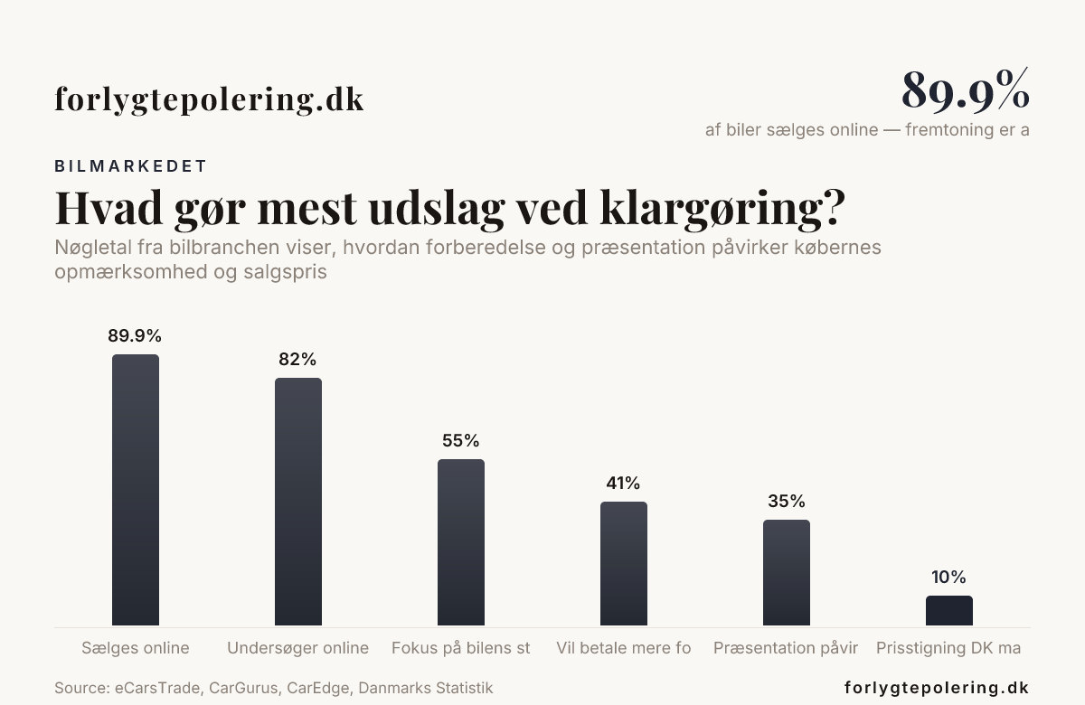 Hvad gør mest udslag ved klargøring? — data from eCarsTrade, CarGurus, CarEdge, Danmarks Statistik