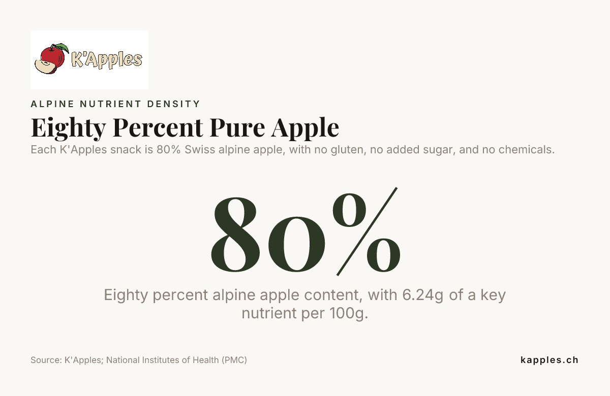 Eighty Percent Pure Apple — data from K'Apples; National Institutes of Health (PMC)
