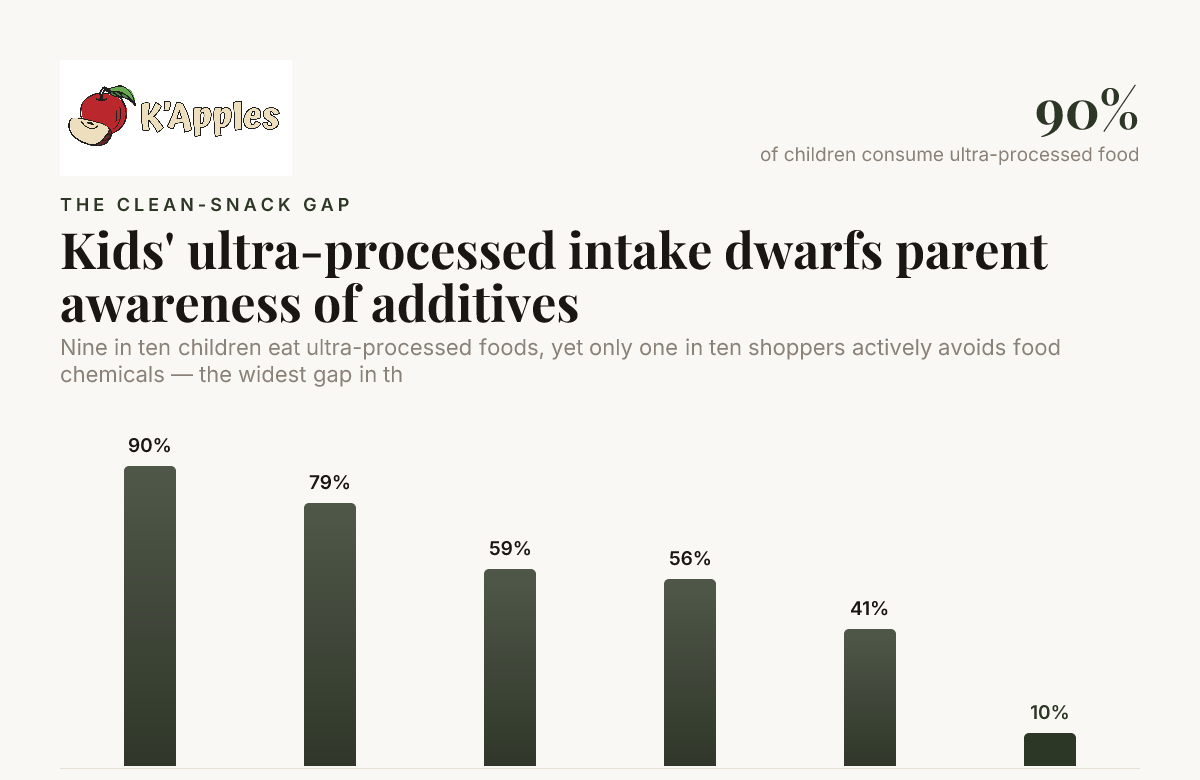 La consommation d’ultra-transformés chez les enfants dépasse largement la conscience des parents sur les additifs — données de PLoS One / School Nutrition Association / International Food Information Council / Nutrients Journal  