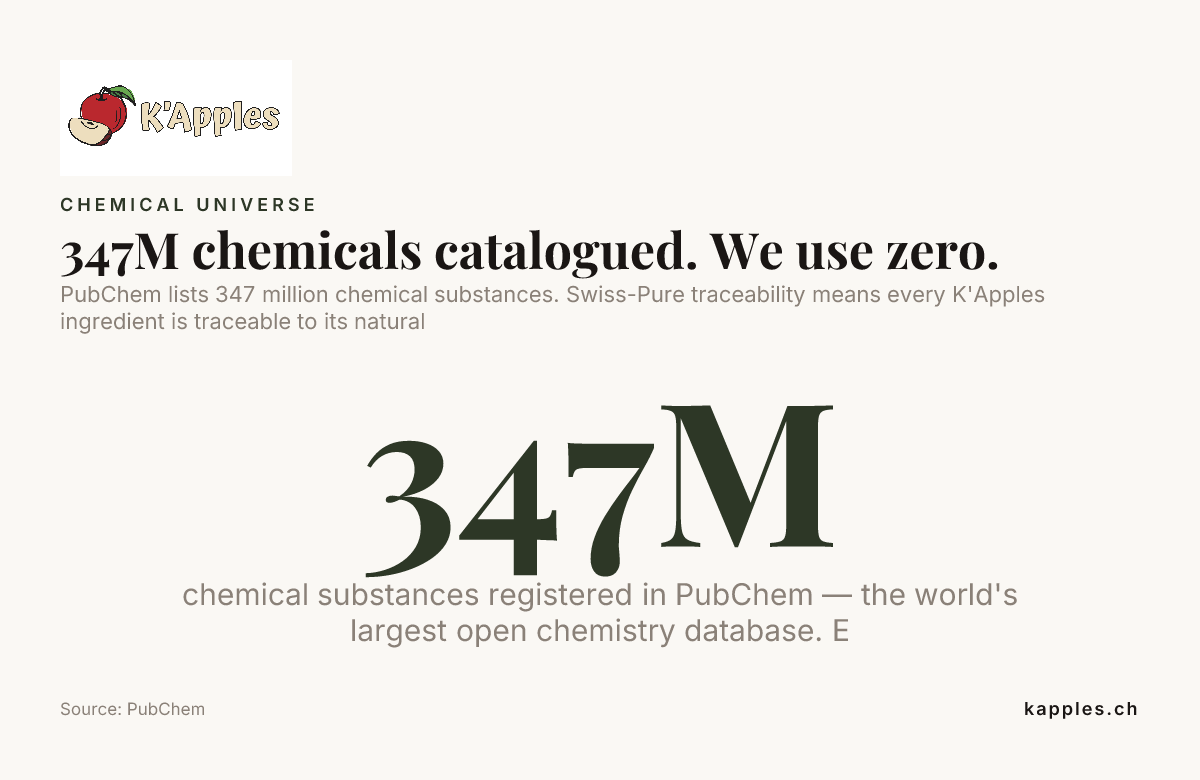 347 M de produits chimiques répertoriés. Nous n’en utilisons aucun. — données de PubChem