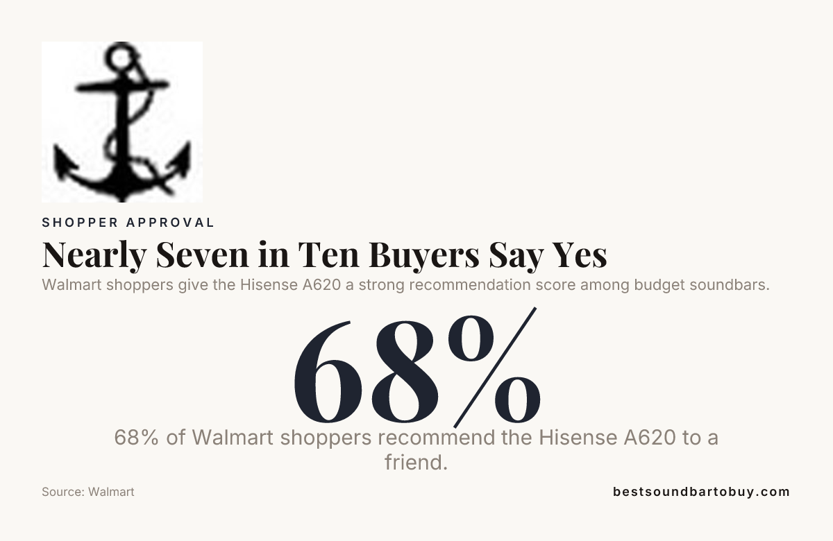 Nearly Seven in Ten Buyers Say Yes — data from Walmart