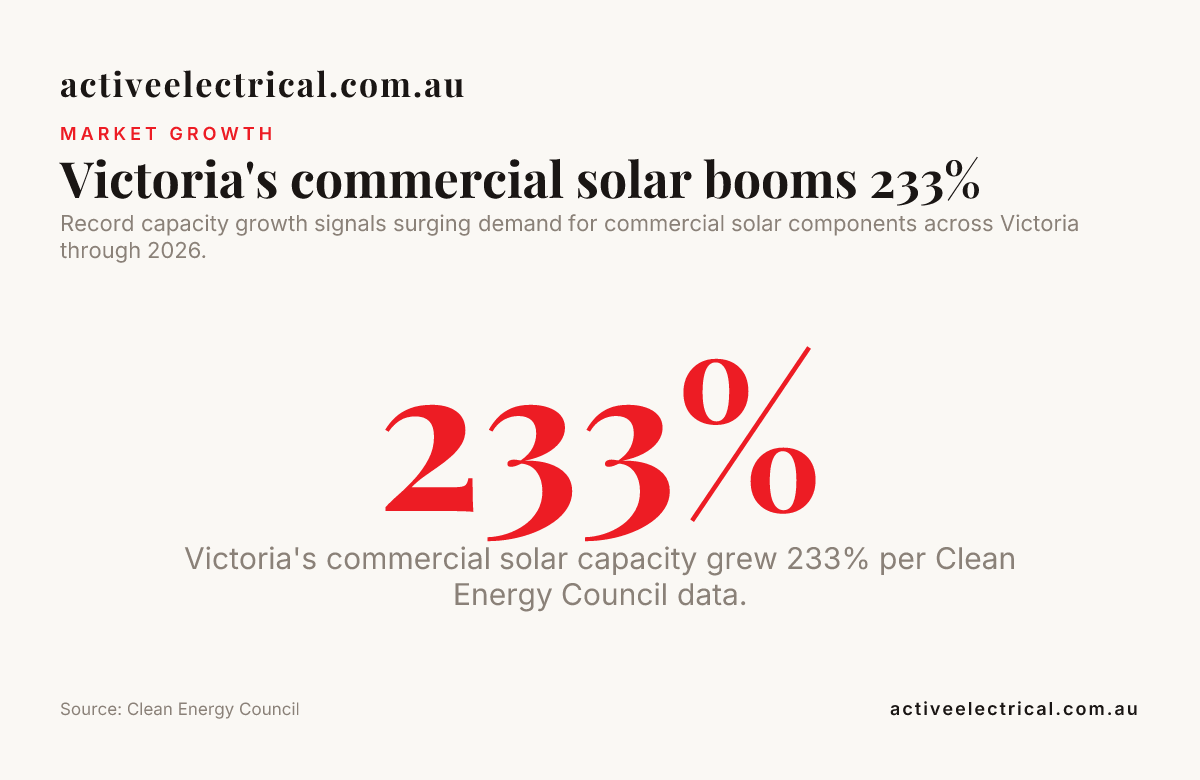 Victoria's commercial solar booms 233% — data from Clean Energy Council