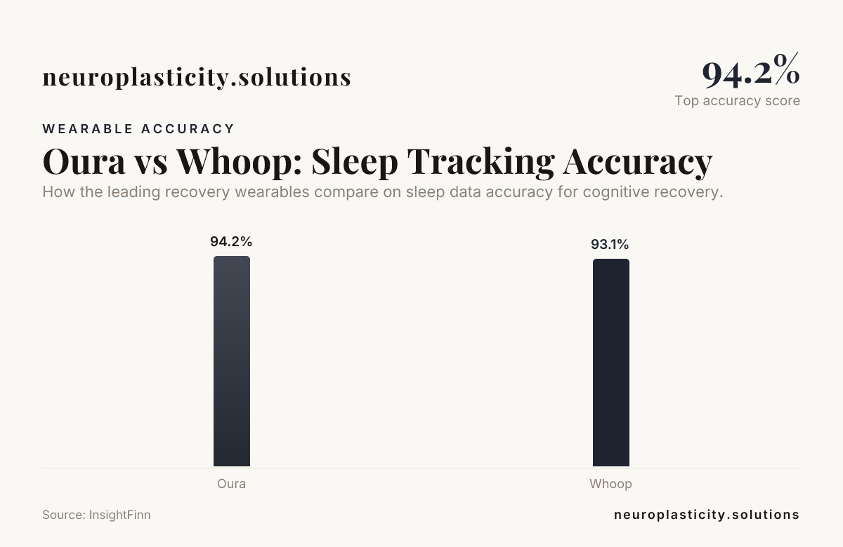 Oura vs Whoop: Sleep Tracking Accuracy — data from InsightFinn