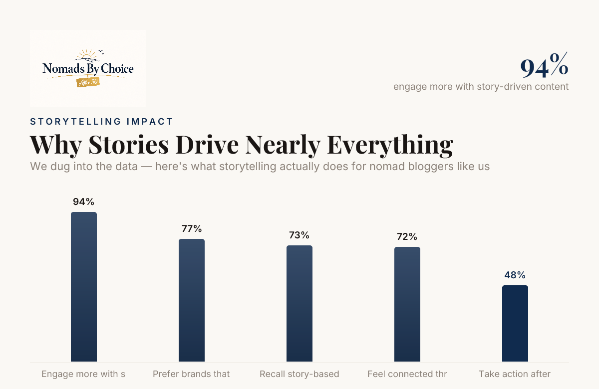 Why Stories Drive Nearly Everything — data from Marketing LTB; Digital Applied