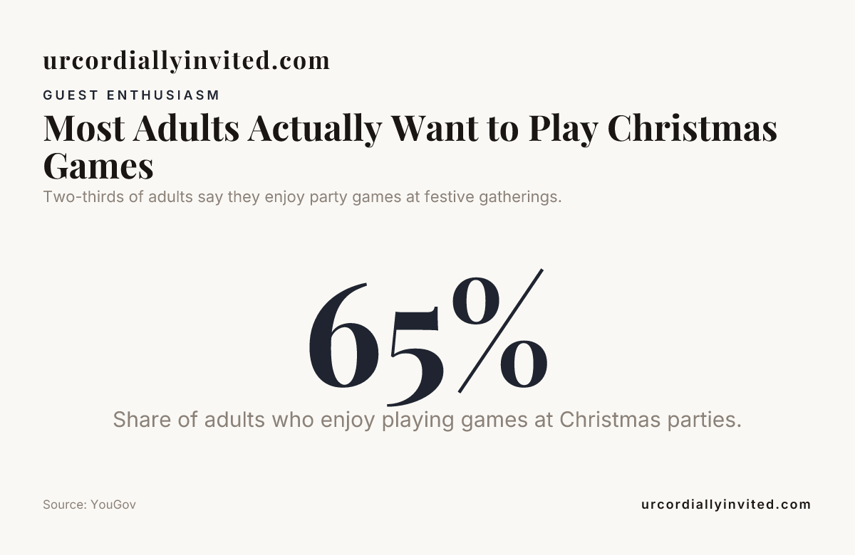 Most Adults Actually Want to Play Christmas Games — data from YouGov