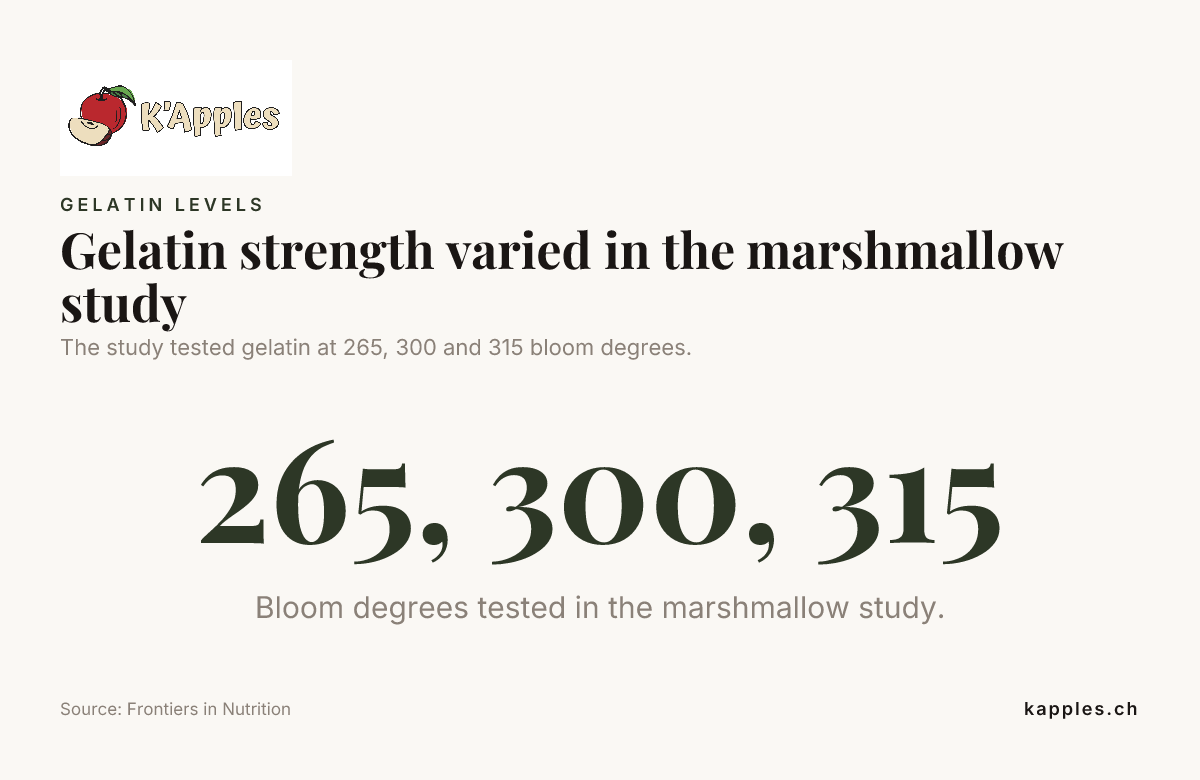 Datová karta: Síla želatiny se ve studii marshmallow lišila