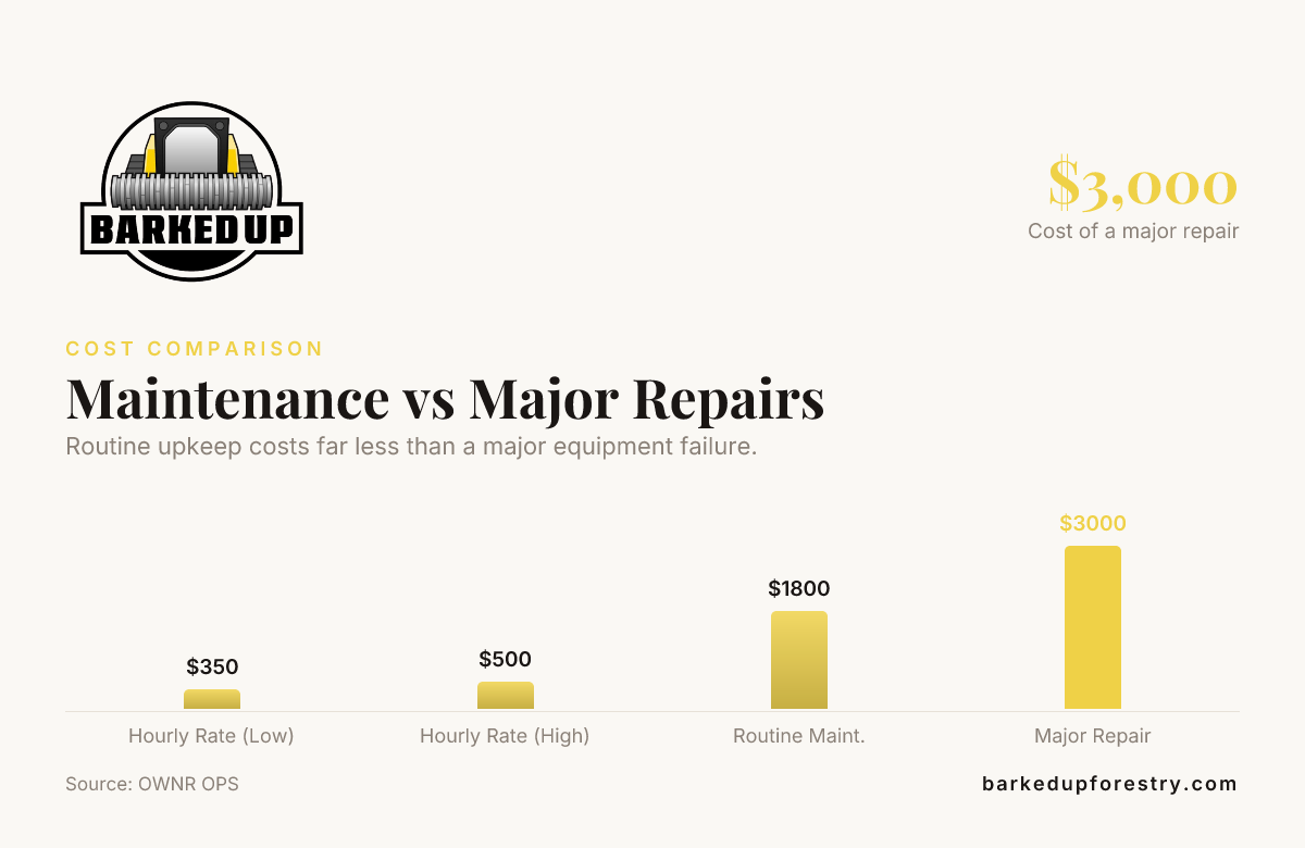 Maintenance vs Major Repairs — data from OWNR OPS