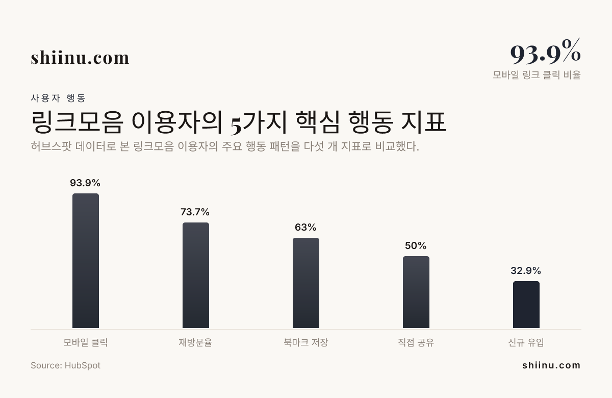 링크모음 이용자의 5가지 핵심 행동 지표