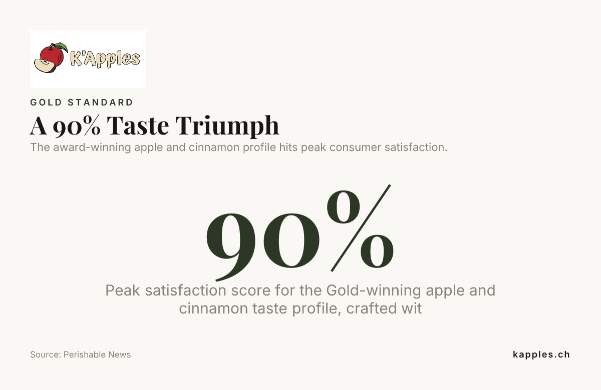 Un triomphe gustatif à 90 % — données de Perishable News