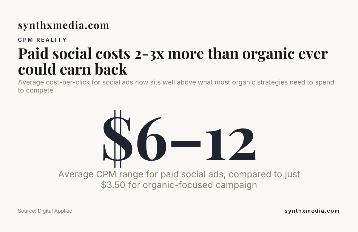 Chart showing rising average cost per click for social media advertising in 2026