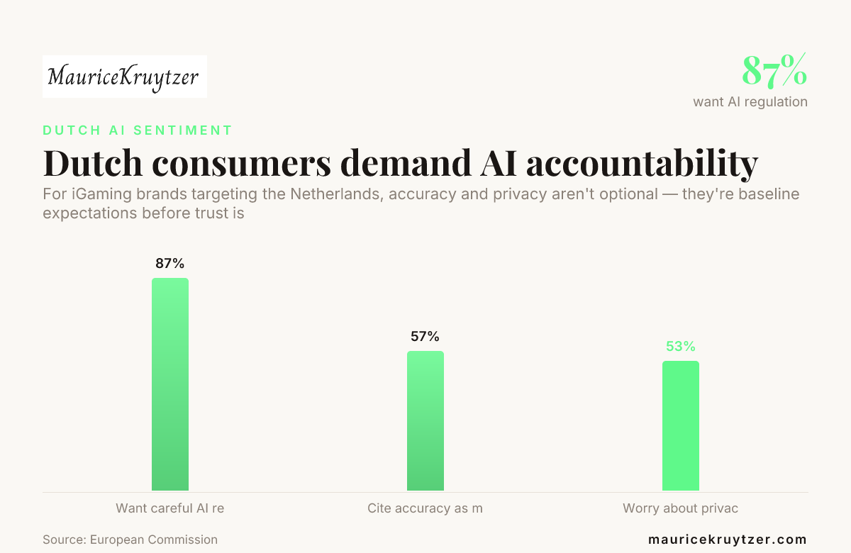 Dutch consumers demand AI accountability — data from European Commission