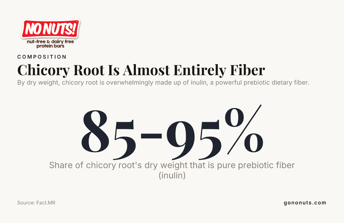 Chicory Root Is Almost Entirely Fiber — data from Fact.MR