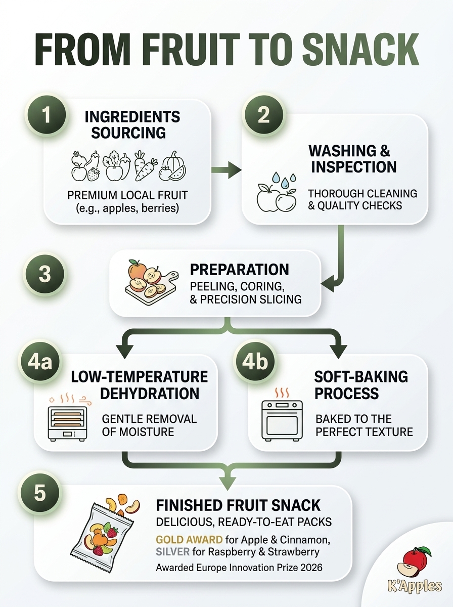 Infographie présentant le processus de production, du fruit au snack, y compris les fruits cuits au four et déshydratés.