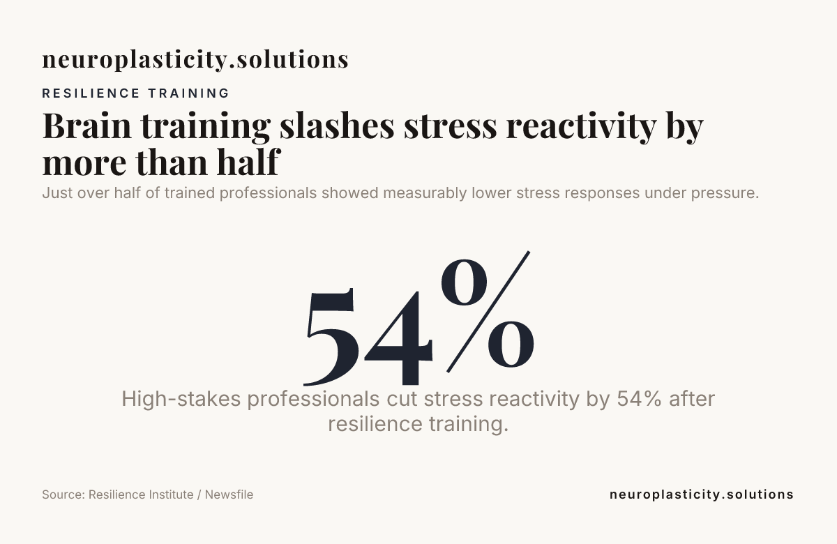 Brain training slashes stress reactivity by more than half — data from Resilience Institute / Newsfile