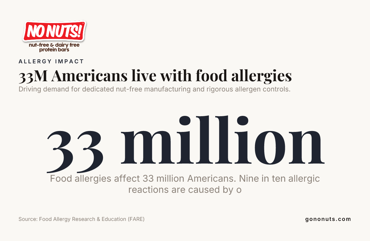 33M Americans live with food allergies — data from Food Allergy Research & Education (FARE)