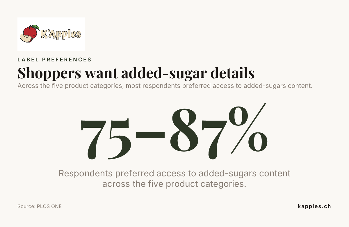 Fiche de données indiquant que les répondants préféraient avoir accès à la teneur en sucres ajoutés dans les cinq catégories de produits