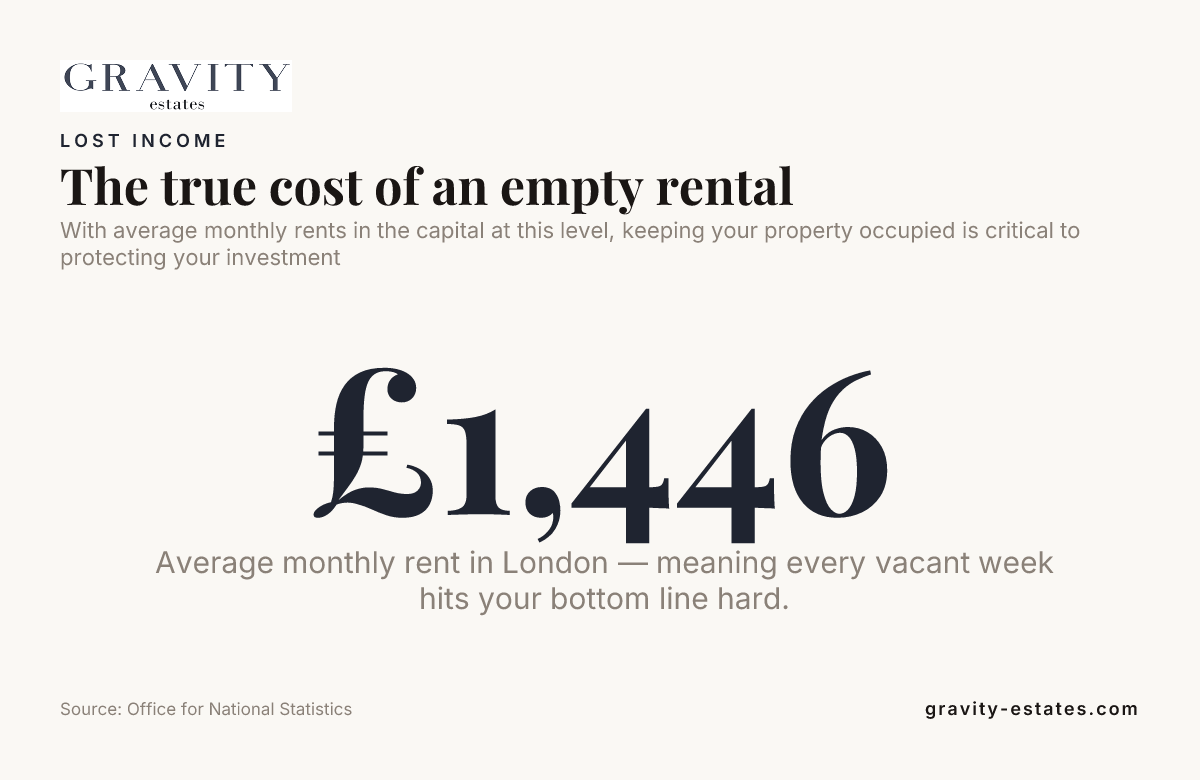 The true cost of an empty rental — data from Office for National Statistics