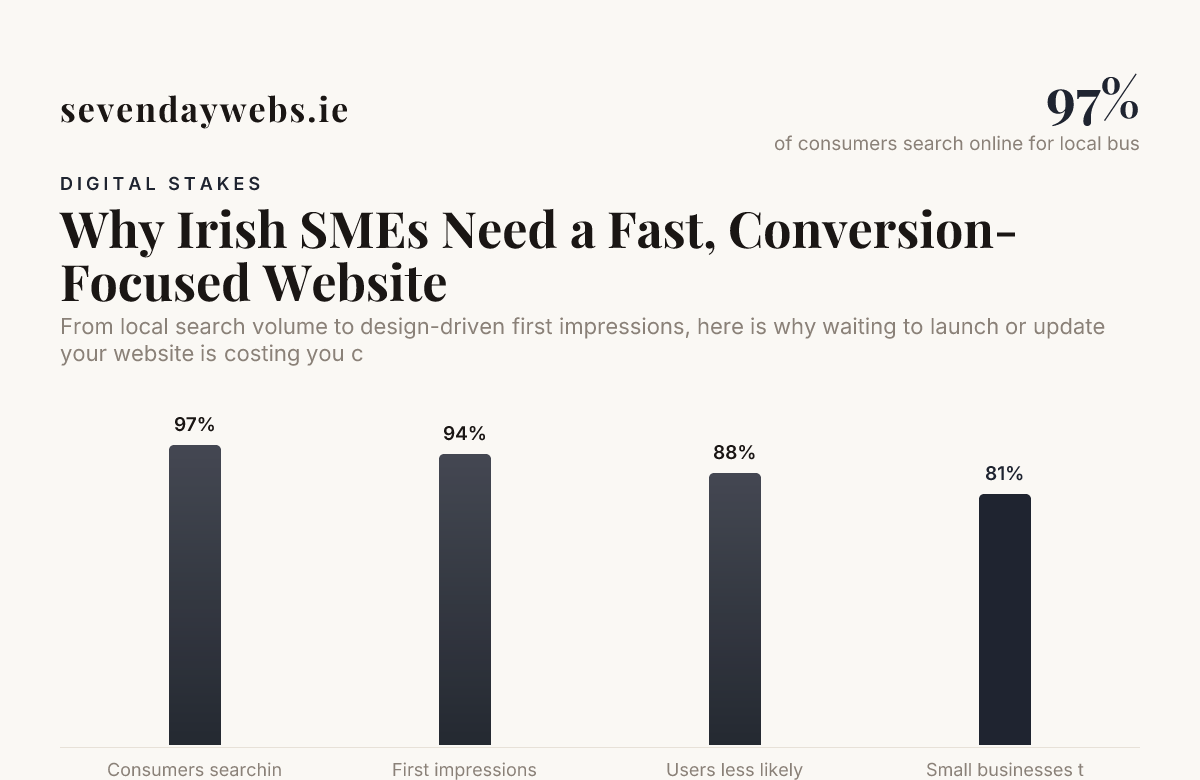 Why Irish SMEs Need a Fast, Conversion-Focused Website — data from BrightLocal, LeadsAgent, Network Solutions