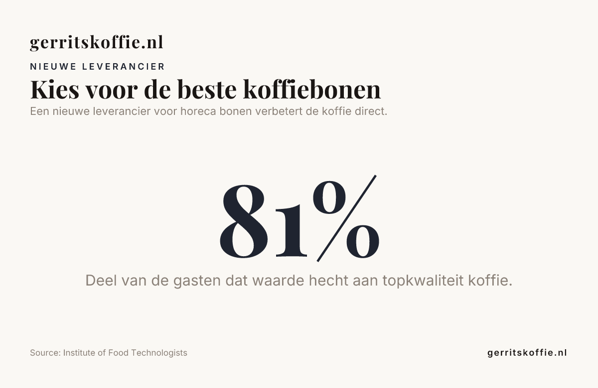 Kies voor de beste koffiebonen — data from Institute of Food Technologists