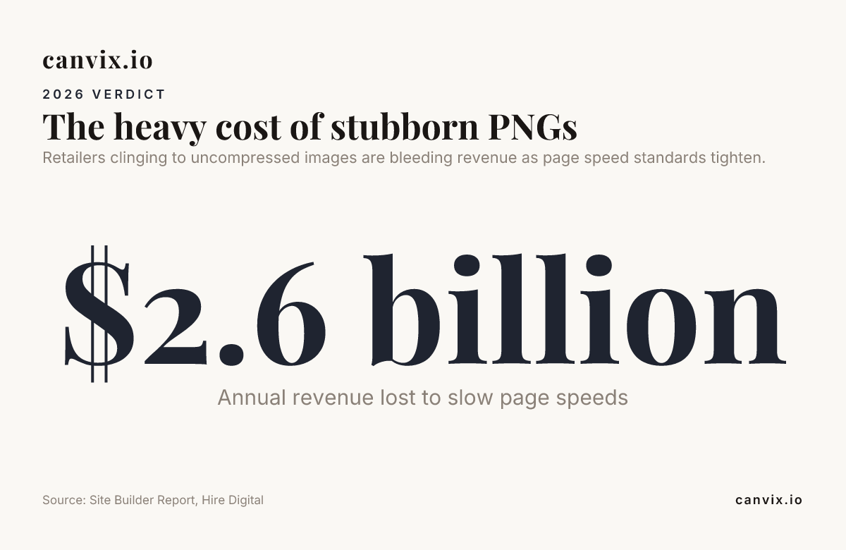 The heavy cost of stubborn PNGs — data from Site Builder Report, Hire Digital