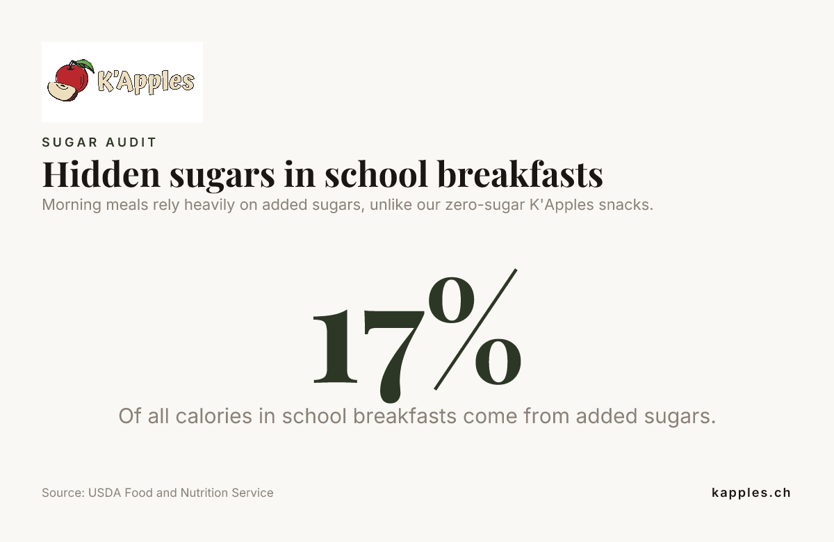 Sucres cachés dans les petits-déjeuners scolaires — données du service de l'USDA chargé de l'alimentation et de la nutrition