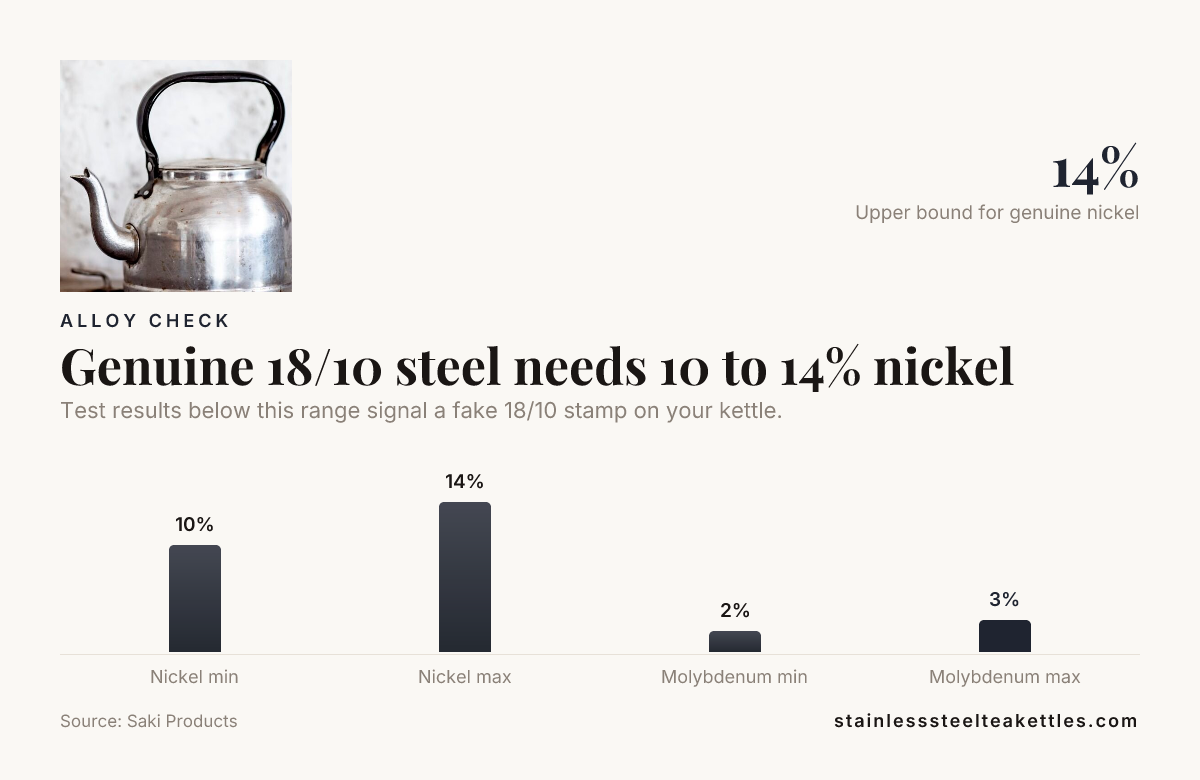 Genuine 18/10 steel needs 10 to 14 percent nickel, data from Saki Products