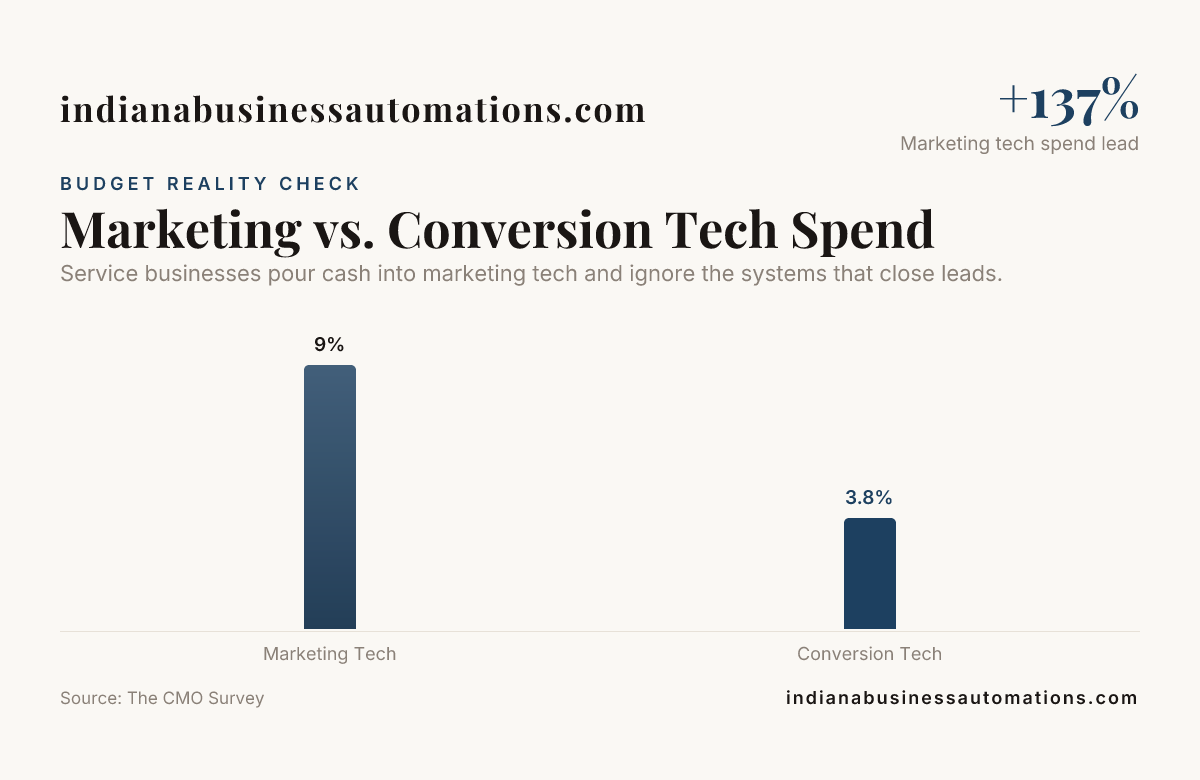 Marketing vs. Conversion Tech Spend — data from The CMO Survey